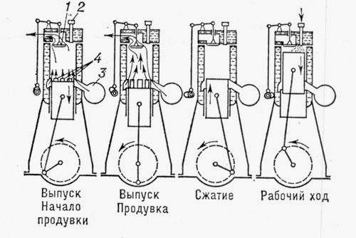 Принцип действия двухтактного двигателя.
